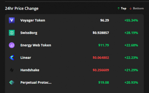 比特币价格从关键移动平均线反弹后山寨币飙升