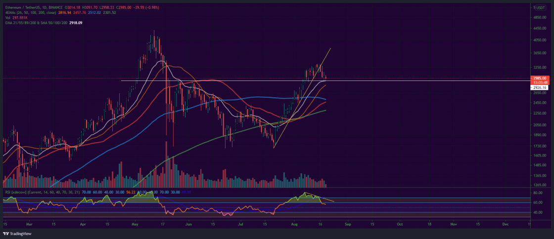 比特币和以太坊市场更新 2021 年 8 月 19 日