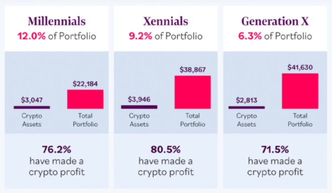 投资加密货币的人和投资加密货币的人赚取比特币吗？