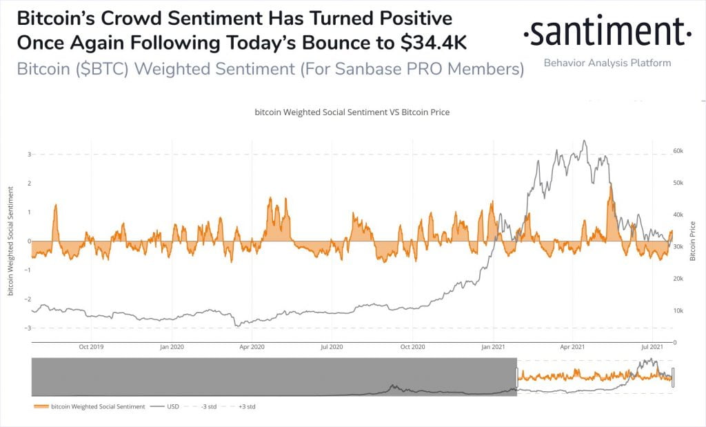 随着 Twitter 情绪转为看涨 18 日，比特币重新夺回 50 日均线