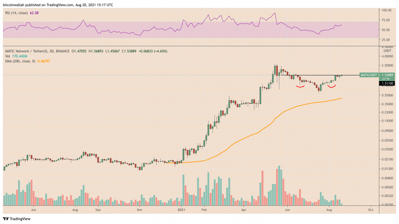 由于 MATIC 150% 的价格上涨激活了教科书的看涨模式，Polygon的眼睛创下历史新高