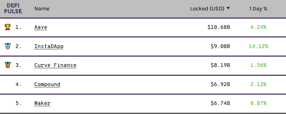 去中心化借贷协议根据 Aave 领先的承诺资金量排名，很快被 InstaDapp 赶上