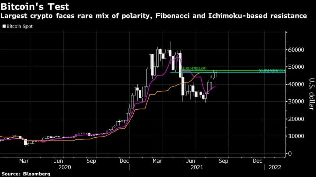 随着比特币 (BTC) 接近 50,000 美元，以下是需要注意的关键技术障碍