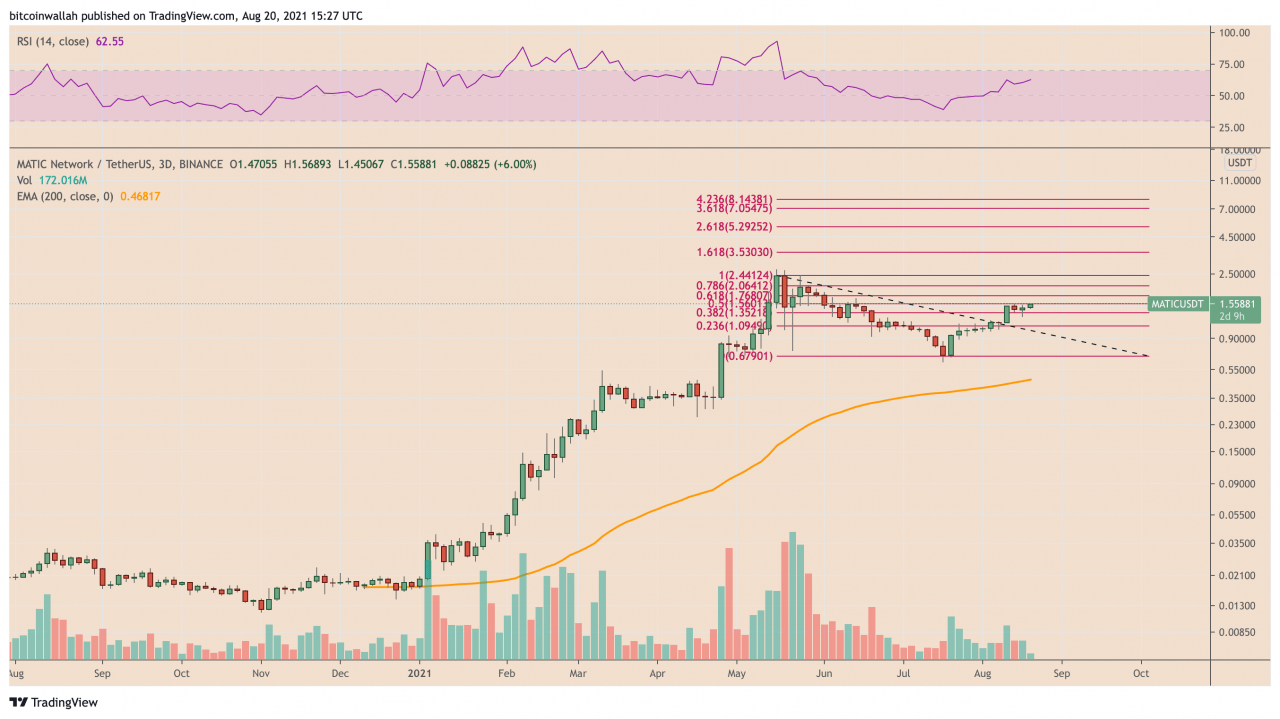 由于 MATIC 150% 的价格上涨激活了教科书的看涨模式，Polygon的眼睛创下历史新高