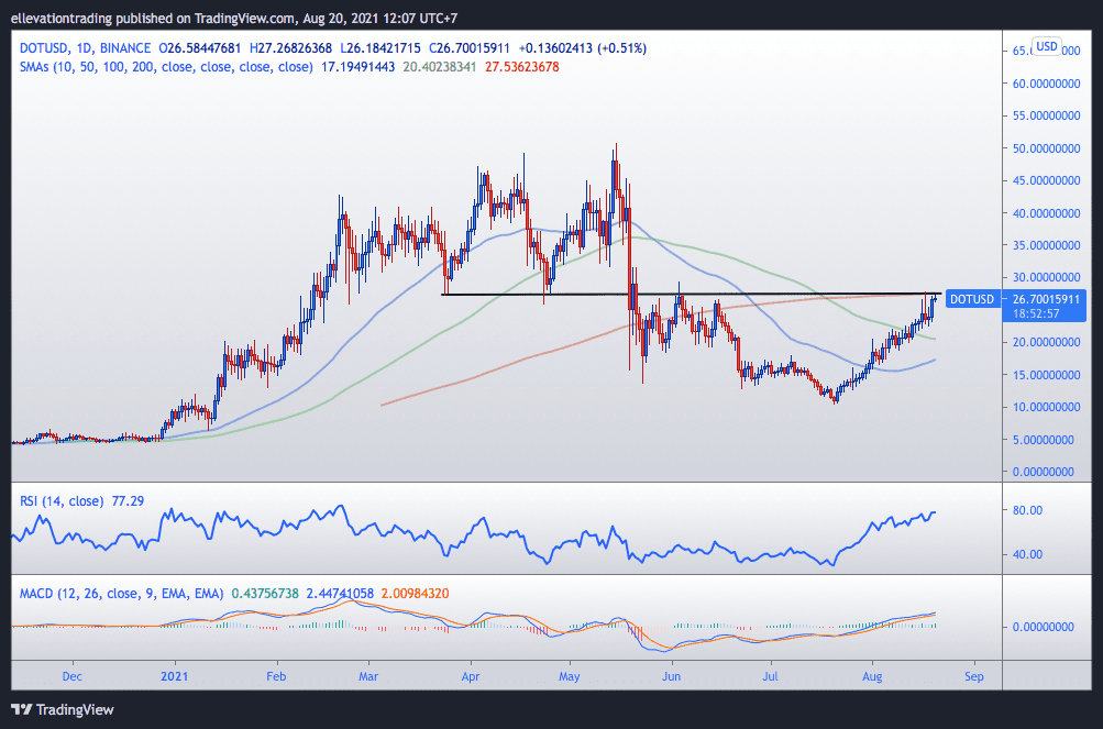 Polkadot 价格K线走势图