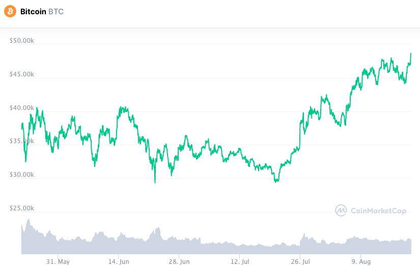 BTC 飙升并回到 48,000 美元。 资料来源：CoinMarketCap。