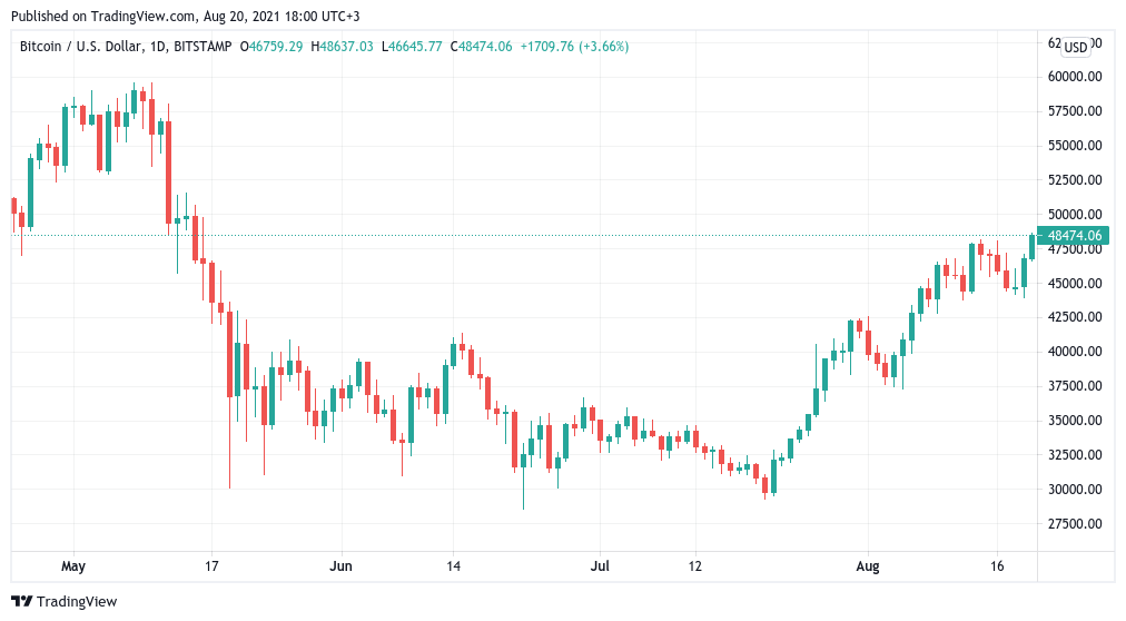 比特币在 5 万美元之前攻击最后一个阻力，BTC 价格每日收盘现在至关重要