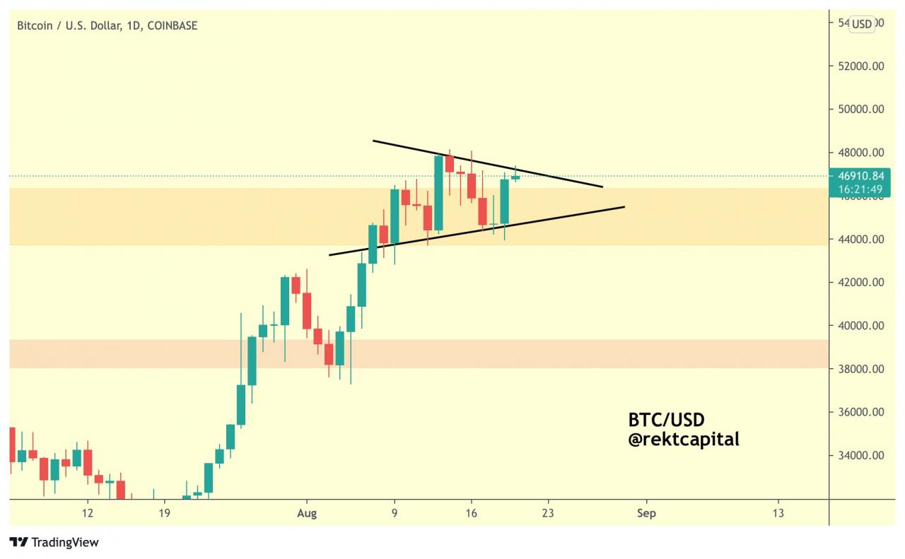 随着加密货币市场对币安 KYC 消息不屑一顾，比特币价格回升至 4.7 万美元以上
