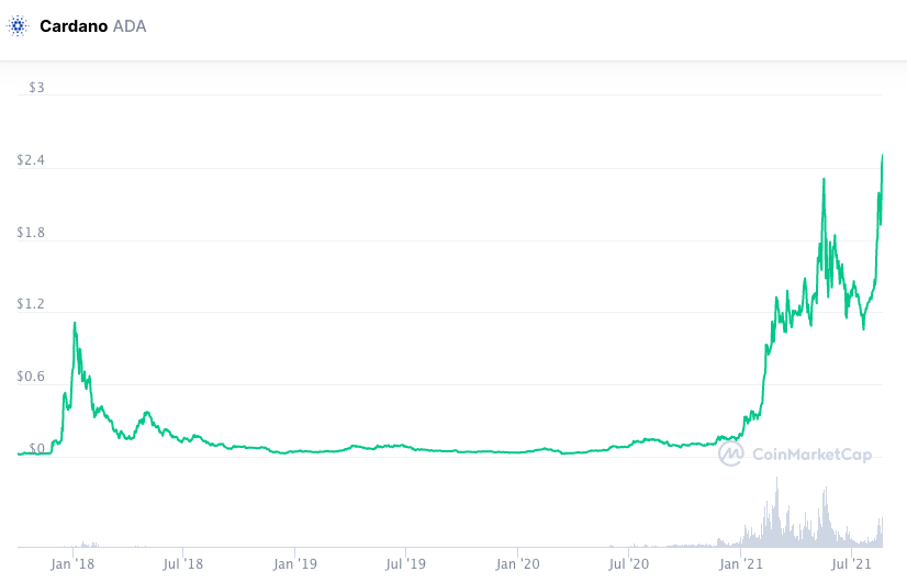 ADA 飙升并在本周五达到高位。 资料来源：CoinMarketCap。