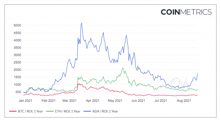 前三种加密货币的总投资回报率。 资料来源：CoinMetrics。