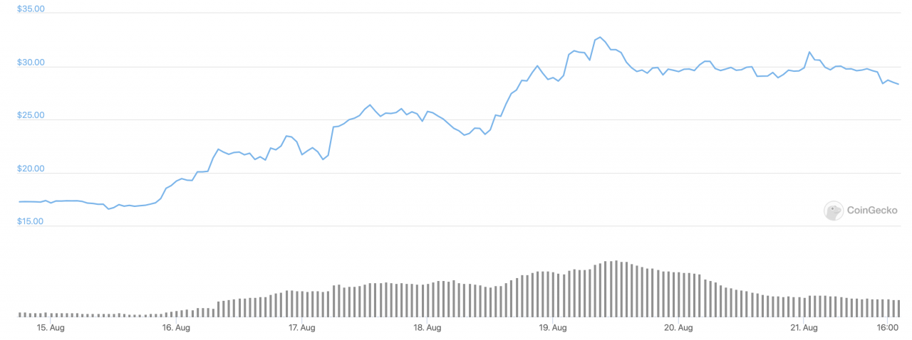 本周（8 月 21 日）收益前 10 名的山寨币