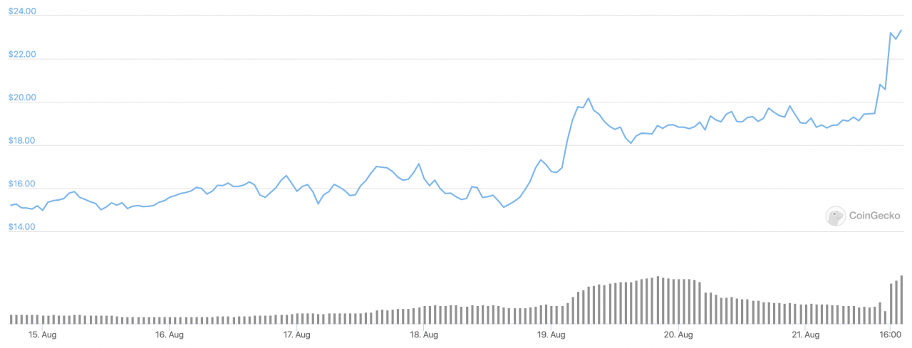 本周（8 月 21 日）收益前 10 名的山寨币