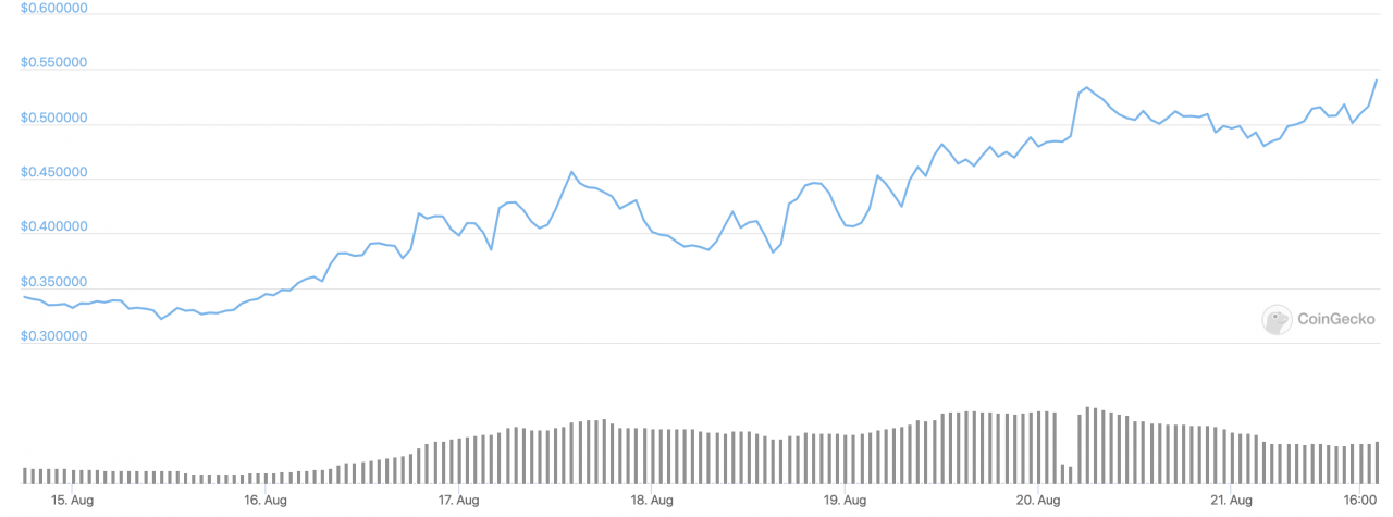 本周（8 月 21 日）收益前 10 名的山寨币