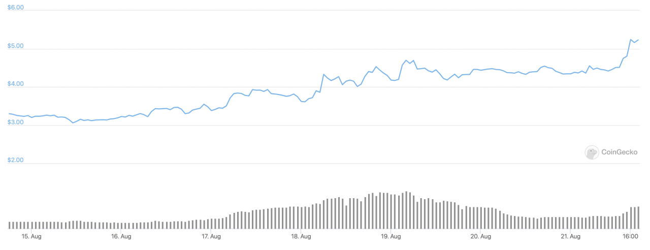 本周（8 月 21 日）收益前 10 名的山寨币