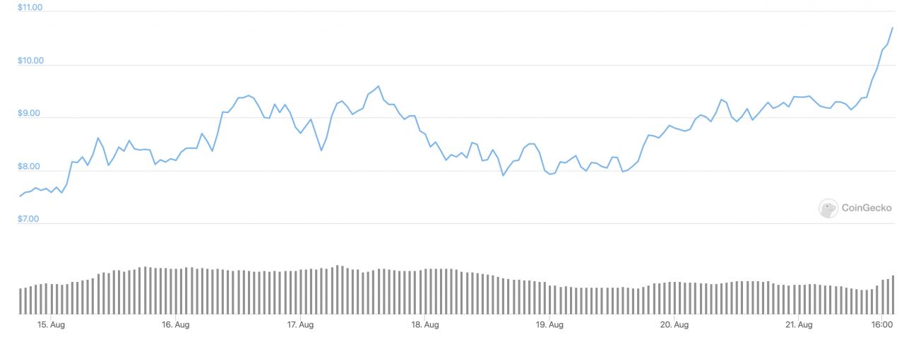 本周（8 月 21 日）收益前 10 名的山寨币