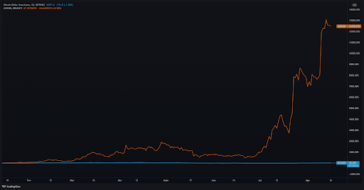 2021 年的 AXS 变化。来源：Real Valor
