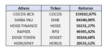 显示了 2021 年 1 月至 2021 年 5 月升值最高的加密货币。资料来源：Empiricus Research 