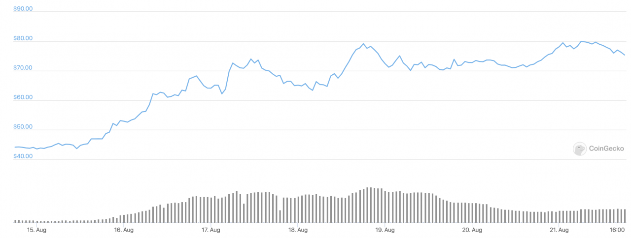 本周（8 月 21 日）收益前 10 名的山寨币