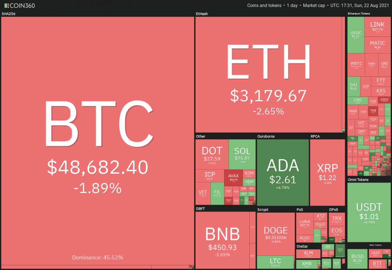 比特币、ADA、AVAX、蛋糕、Atom