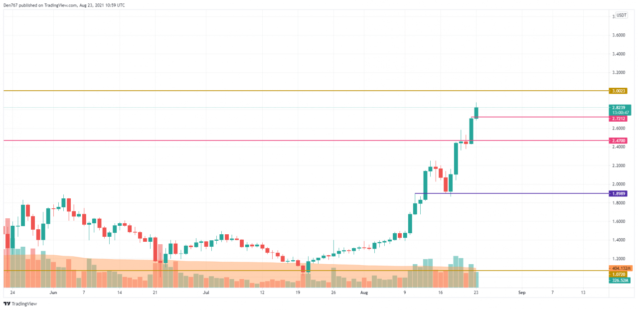 TradingView 的 ADA/USD K线走势图