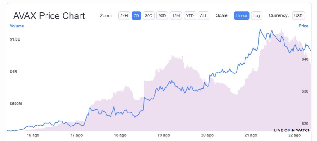 Avalanche和Polkadot称霸周顶：市场有起有落