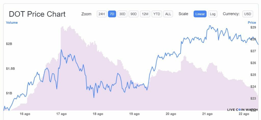Avalanche和Polkadot称霸周顶：市场有起有落