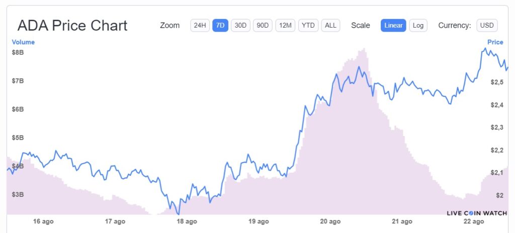 Avalanche和Polkadot称霸周顶：市场有起有落
