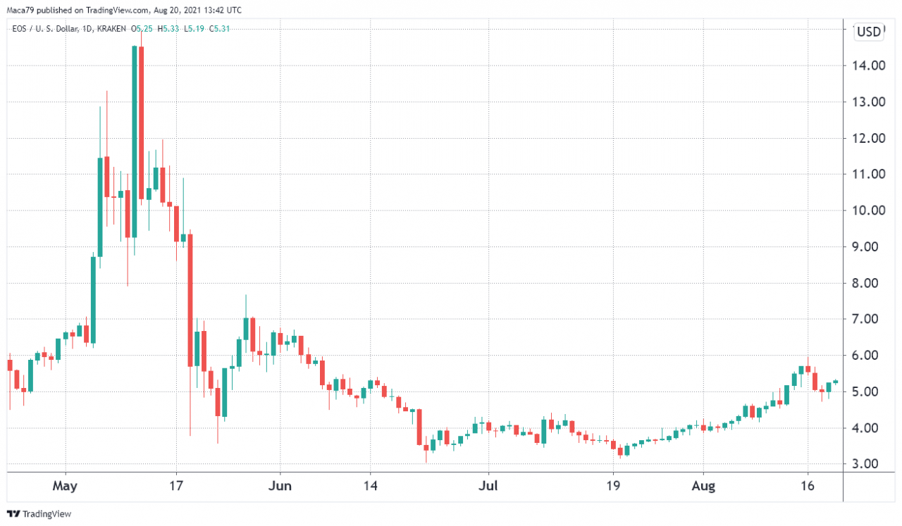 衍生品数据显示专业交易者看好 EOS 价格