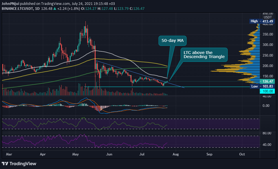 莱特币鲸鱼在 7 月 18 日增持了 270k LTC