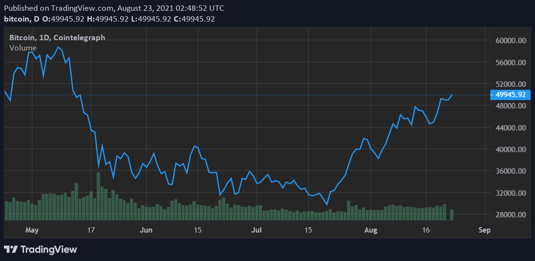 比特币价格自 5 月以来首次达到 5 万美元