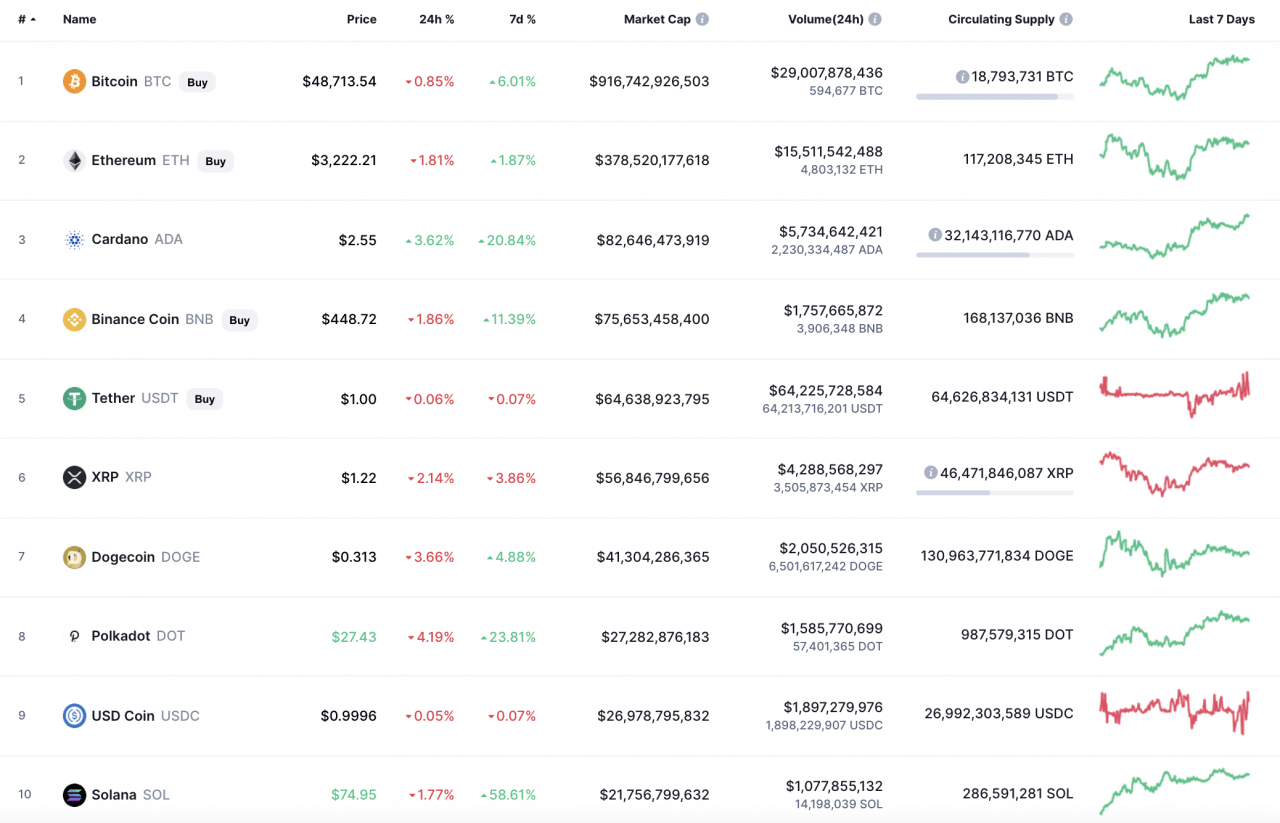 CoinMarketCap 的顶级代币