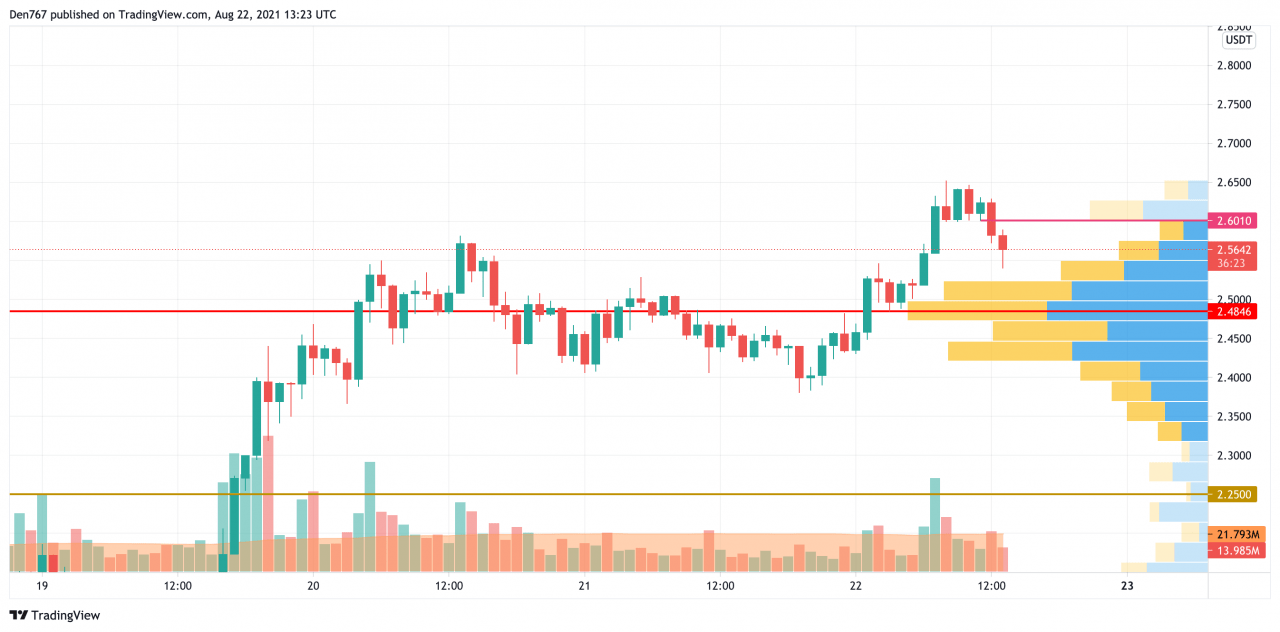 TradingView 的 ADA/USD K线走势图