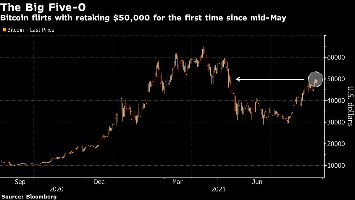 比特币自 5 月中旬以来首次接近 50,000 美元的水平
