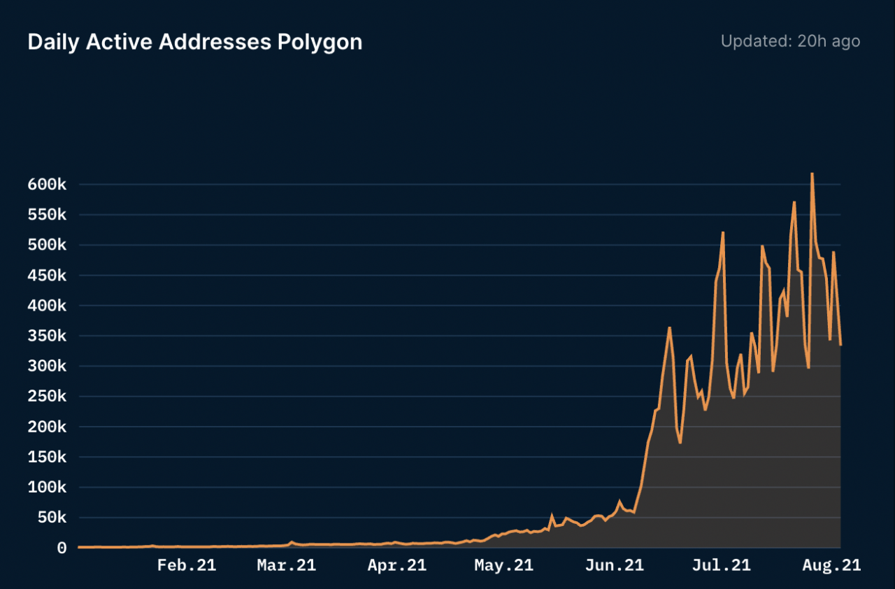在 Polygon 上注册的每日地址数量的演变，从 2021 年 5 月的约 50,000 个地址增加到 8 月份的超过 600,000 个地址的峰值