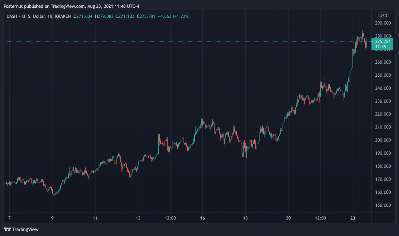 4 种隐私币出现两位数收益，统计数据显示门罗币在 30 天内上涨了 58%