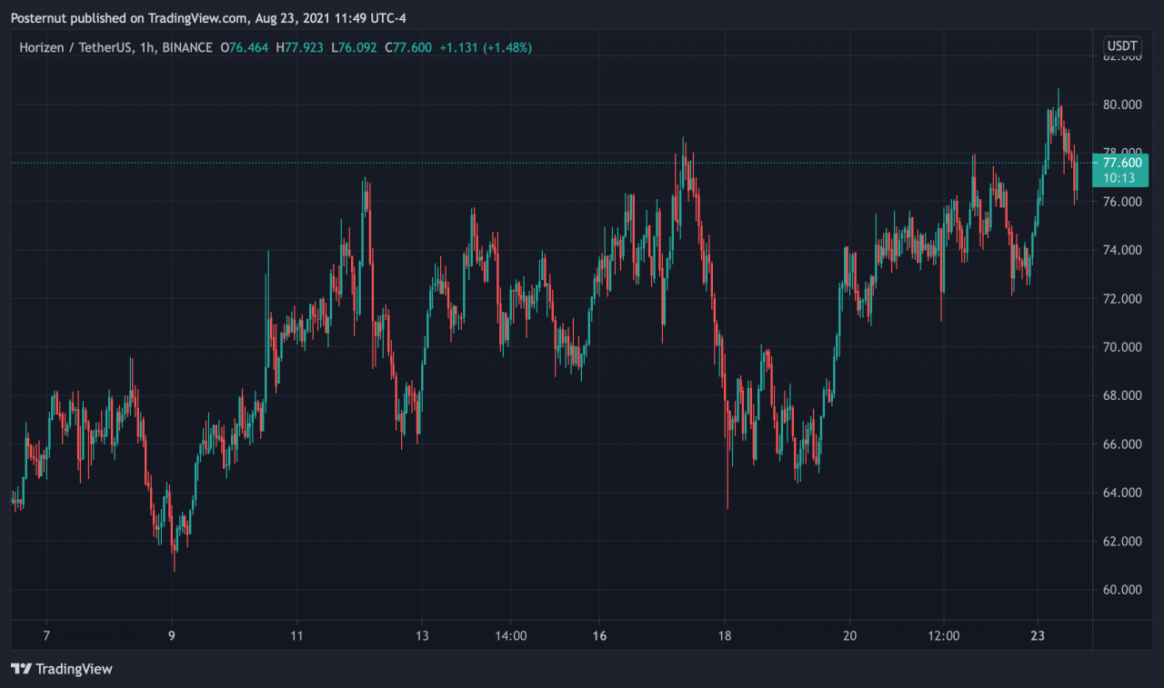 4 种隐私币出现两位数收益，统计数据显示门罗币在 30 天内上涨了 58%