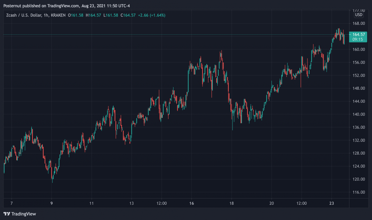 4 种隐私币出现两位数收益，统计数据显示门罗币在 30 天内上涨了 58%