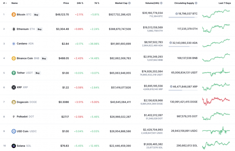 CoinMarketCap 的顶级代币