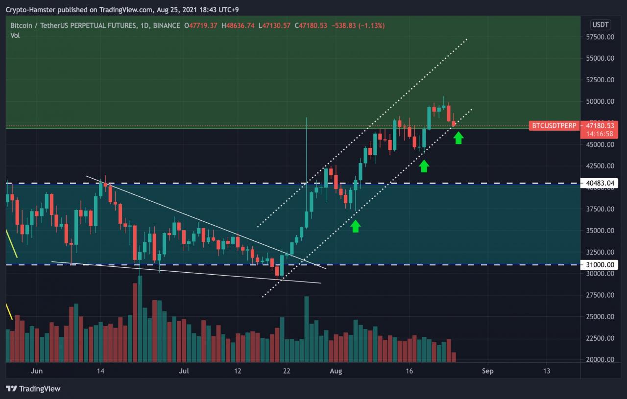 布林带创建者警告比特币多头，因为 BTC 价格低于 5 万美元