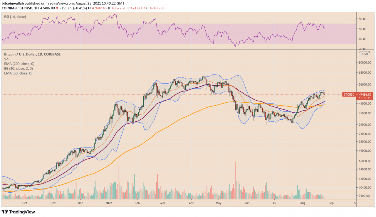 布林带创建者警告比特币多头，因为 BTC 价格低于 5 万美元