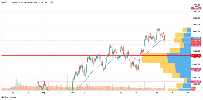 TradingView 的 BTC/USD K线走势图