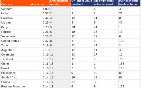 每天使用比特币的国家 – 关注那些已经经历货币革命的国家