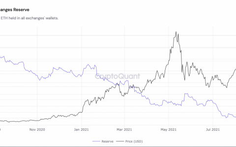 交易所 ETH 储备在 2021 年下跌 26% 后继续下跌