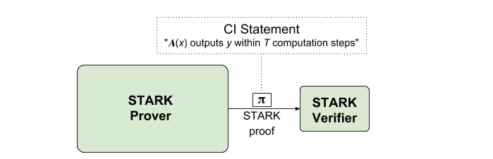 Starkware、StarkNet 和 StarEx——以太坊的终极二级层