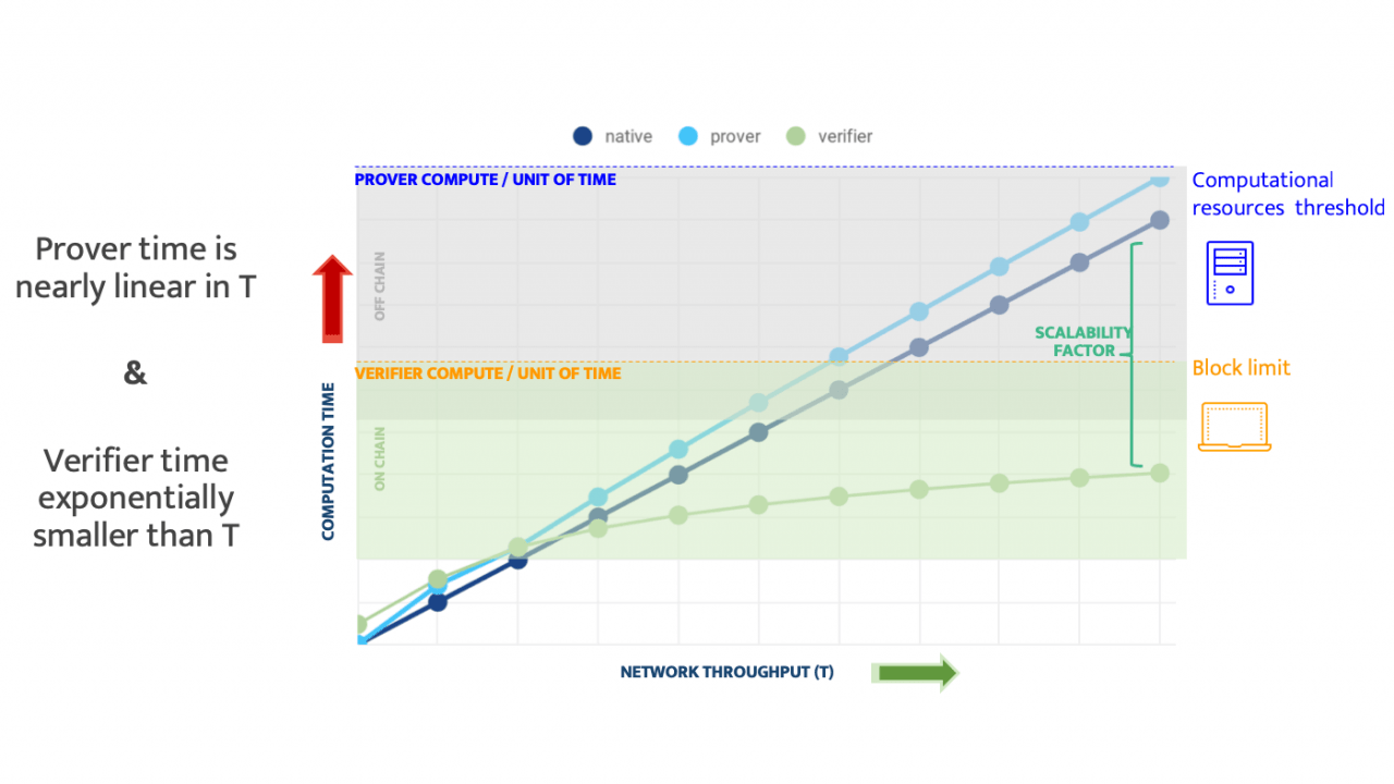 Starkware - STARKs - 可扩展性