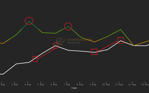 在航海者号 (VGX) 200% 反弹之前，该指标闪烁看涨