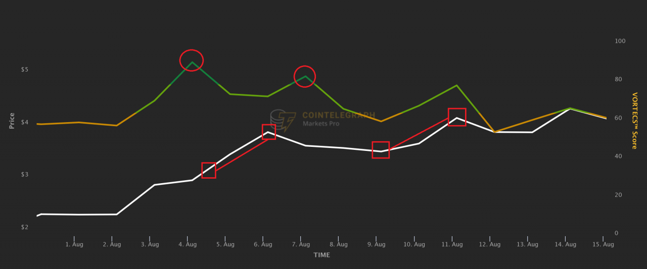 在航海者号 (VGX) 200% 反弹之前，该指标闪烁看涨