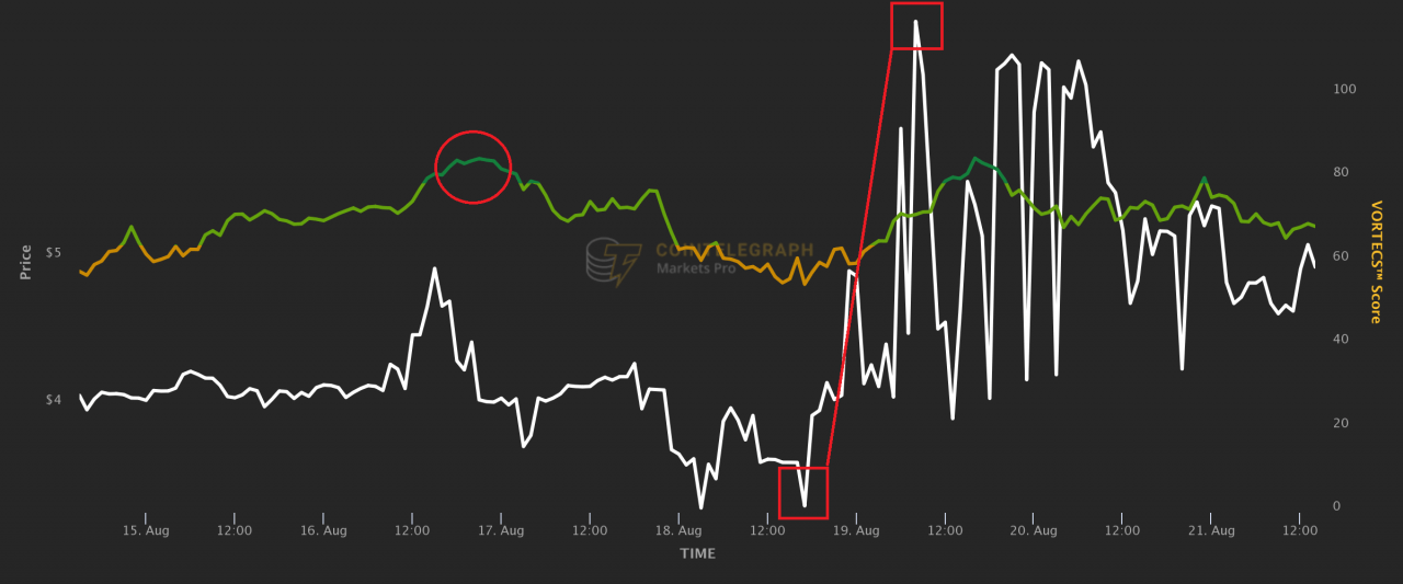 在航海者号 (VGX) 200% 反弹之前，该指标闪烁看涨