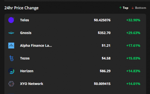 比特币价格在关键支撑位反弹后，交易员涌入山寨币
