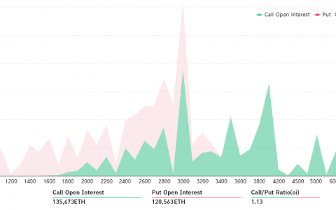 以太坊交易员预计周五 8.2 亿美元期权到期前会出现波动